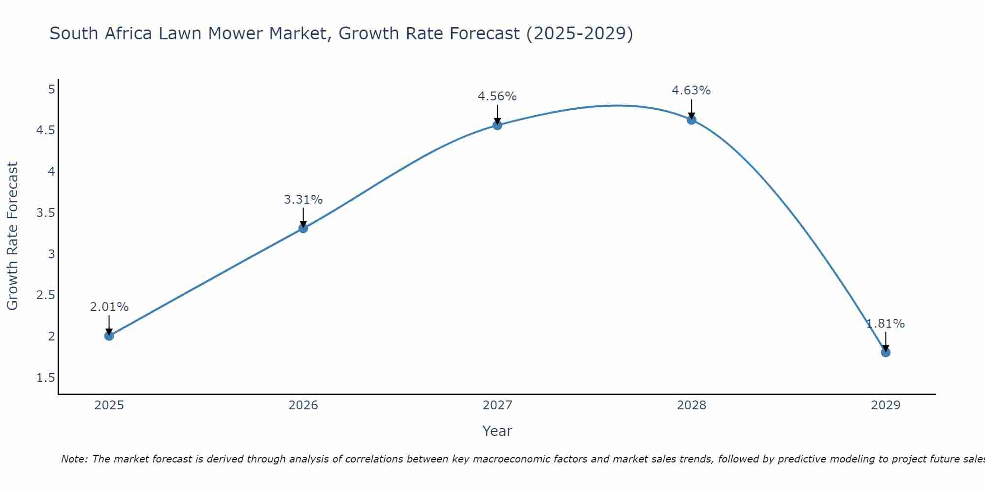 South Africa Lawn Mower Market Growth Rate